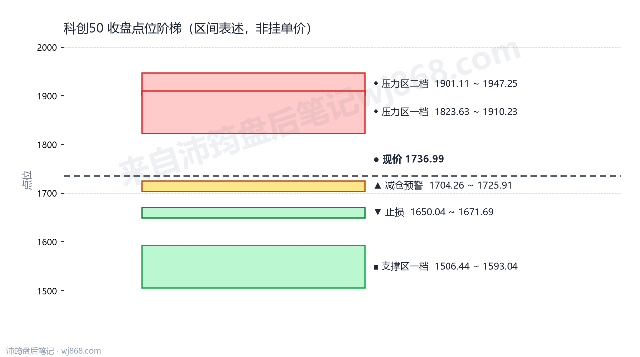 科创50(000688) 2026年8月12日 点位阶梯图