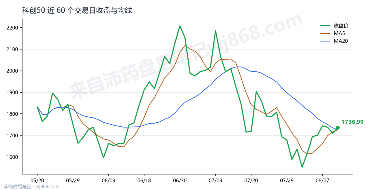 科创50(000688) 2026年8月12日 收盘走势图