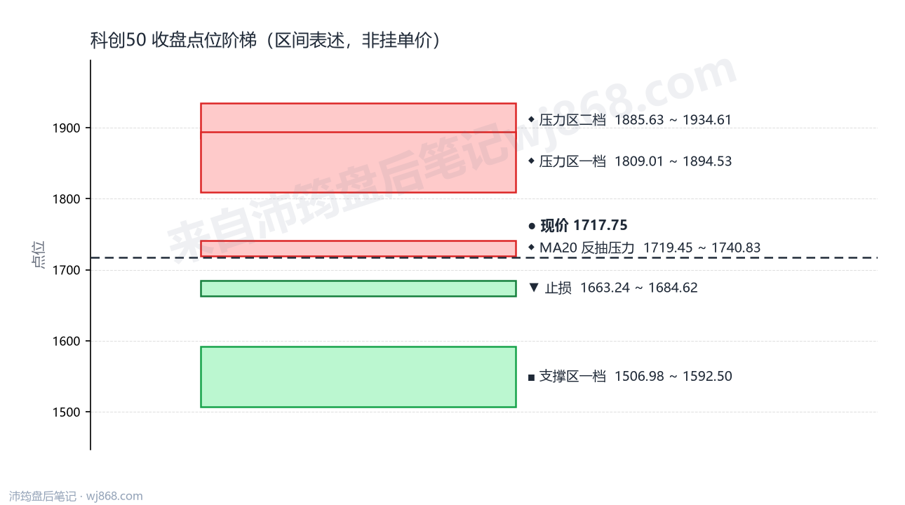 科创50(000688) 2026年8月13日 点位阶梯图