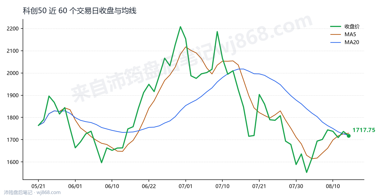 科创50(000688) 2026年8月13日 收盘走势图