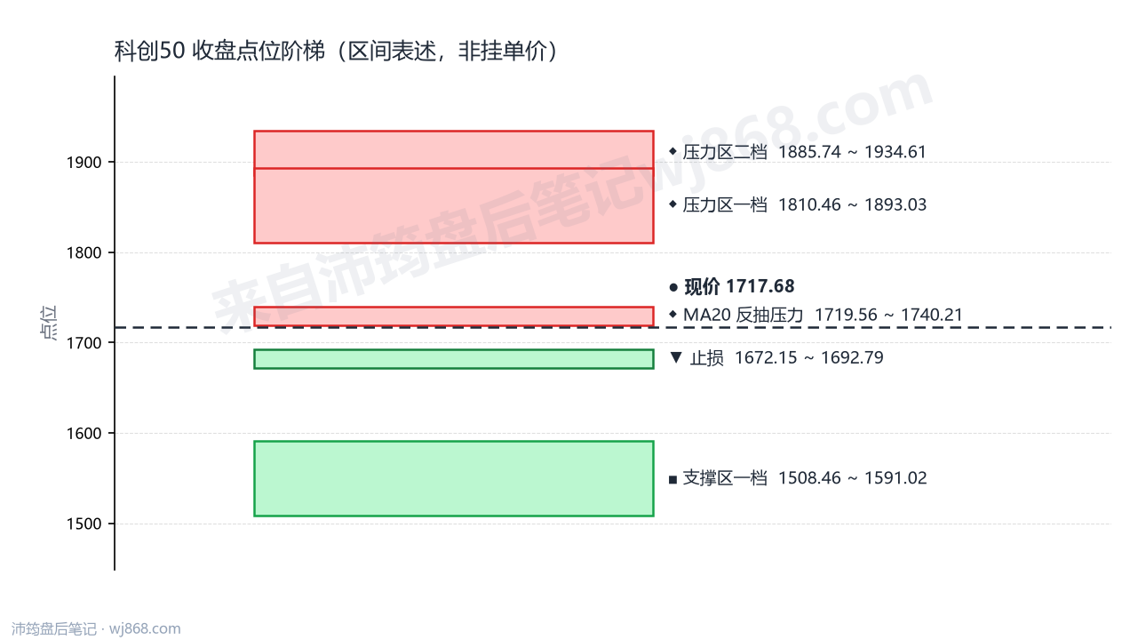 科创50(000688) 2026年8月14日 点位阶梯图