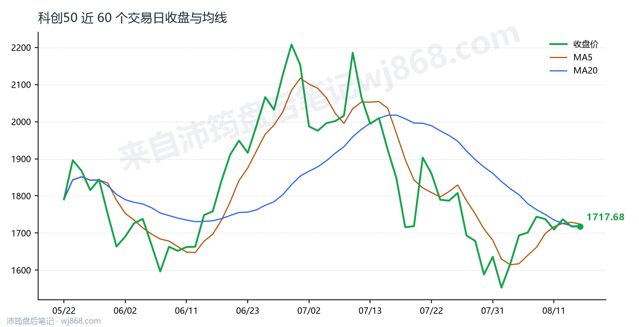 科创50(000688) 2026年8月14日 收盘走势图