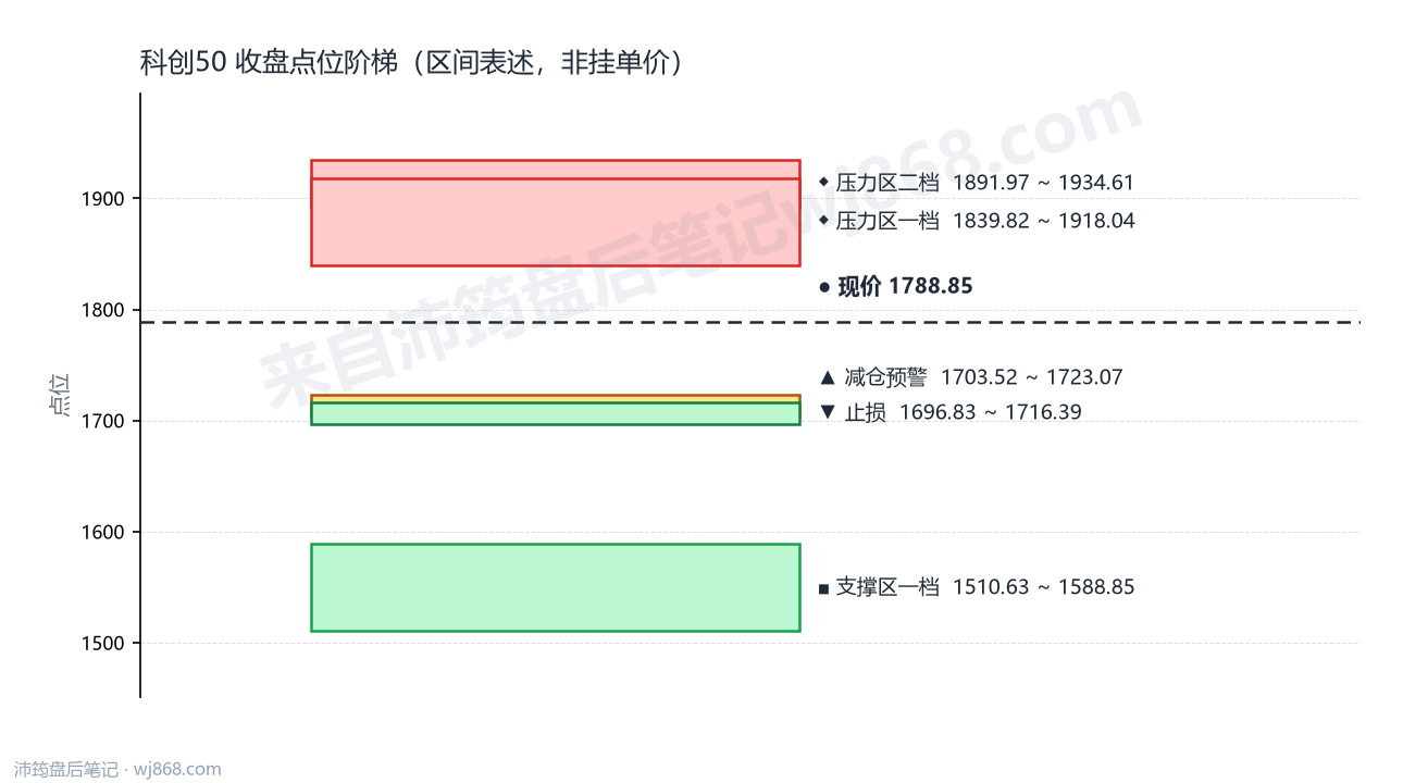 科创50(000688) 2026年8月17日 点位阶梯图