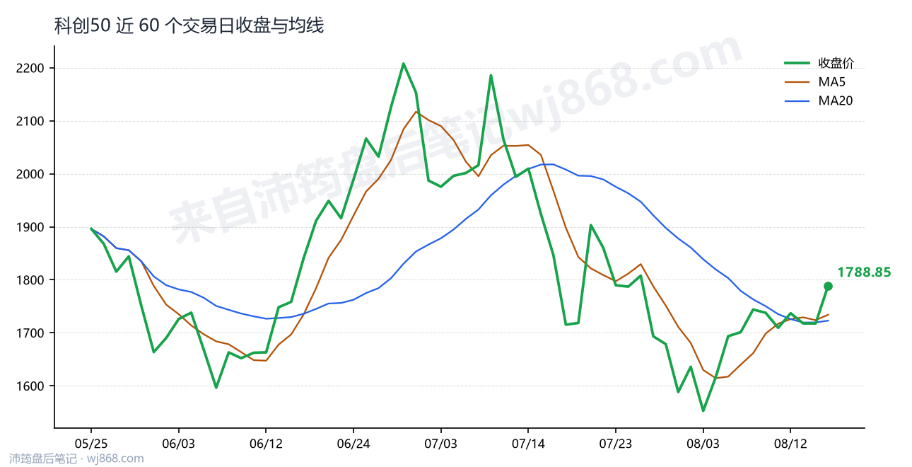 科创50(000688) 2026年8月17日 收盘走势图