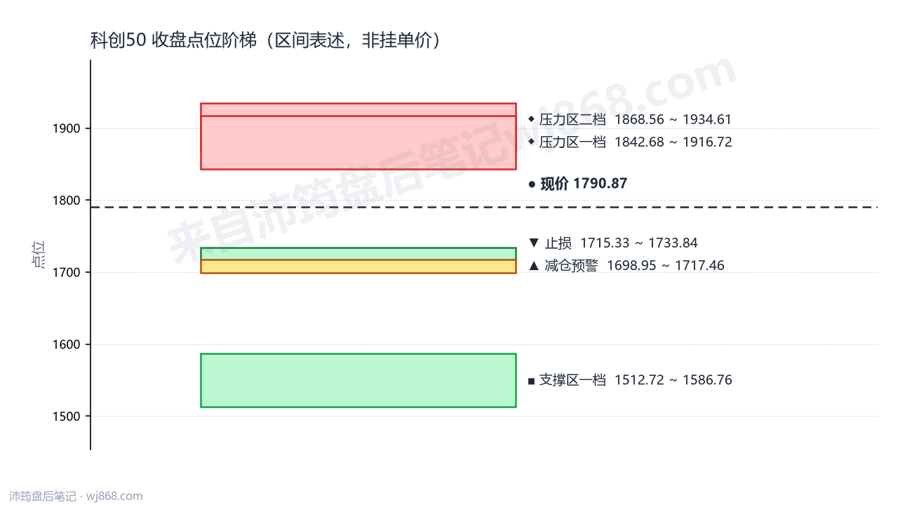 科创50(000688) 2026年8月18日 点位阶梯图