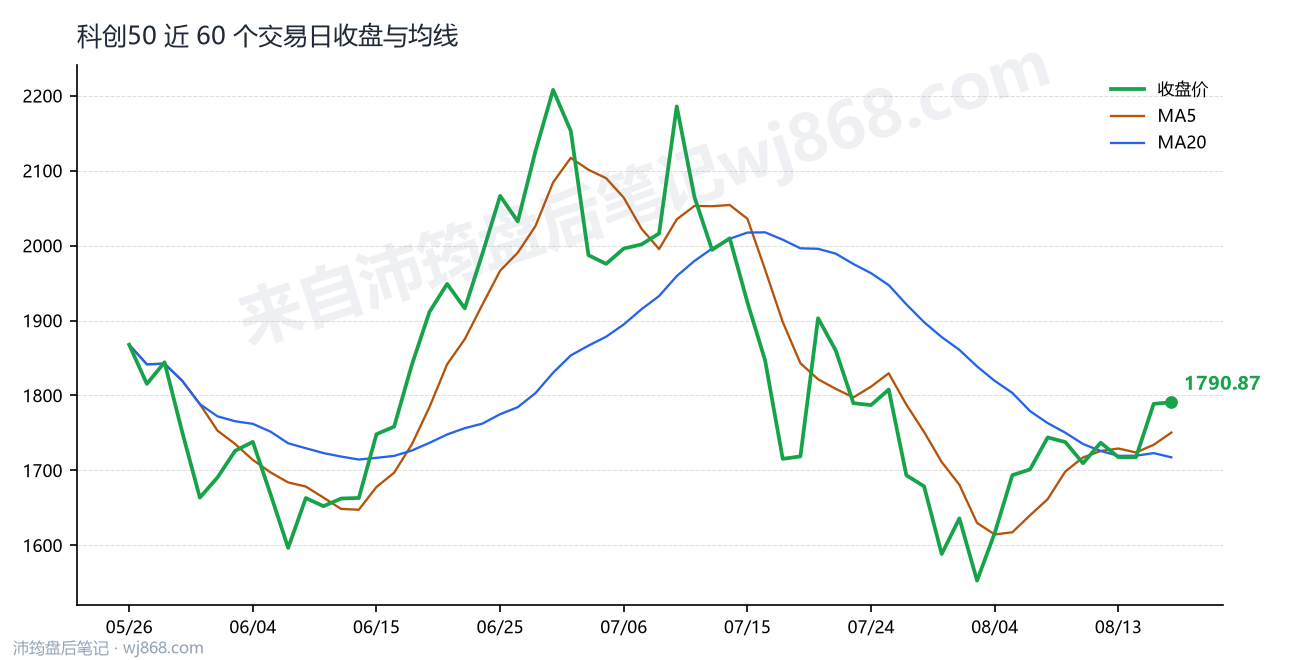 科创50(000688) 2026年8月18日 收盘走势图