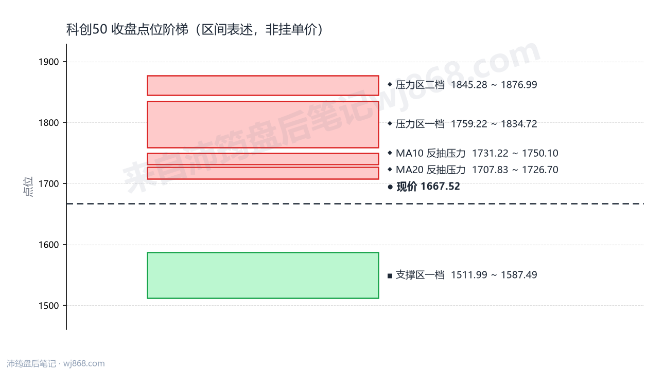 科创50(000688) 2026年8月19日 点位阶梯图