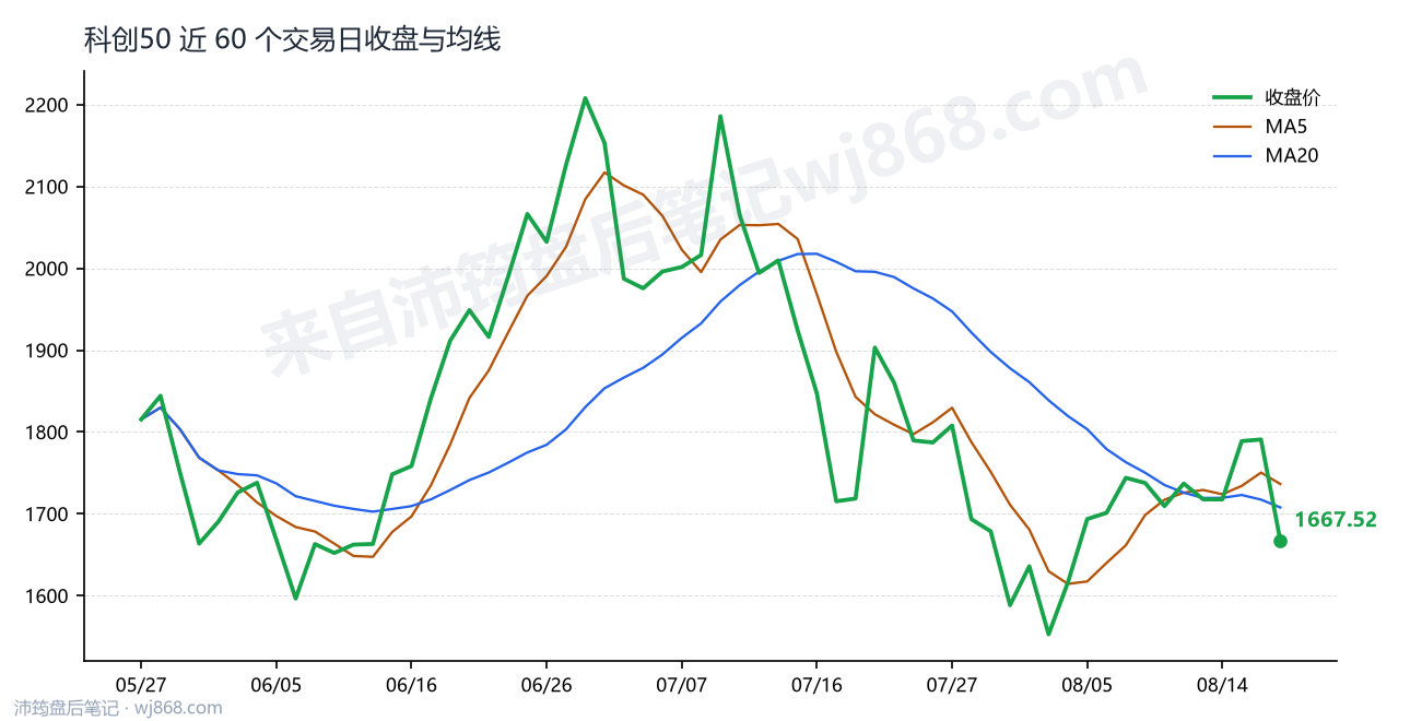 科创50(000688) 2026年8月19日 收盘走势图