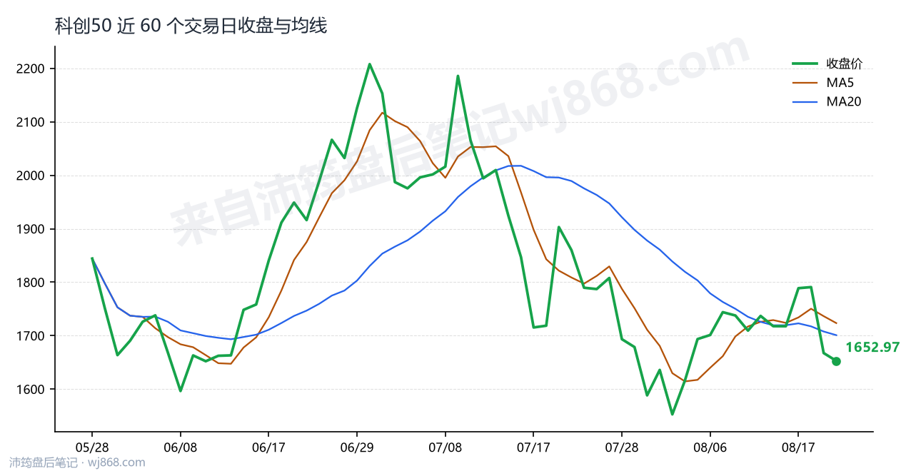 科创50(000688) 2026年8月20日 收盘走势图