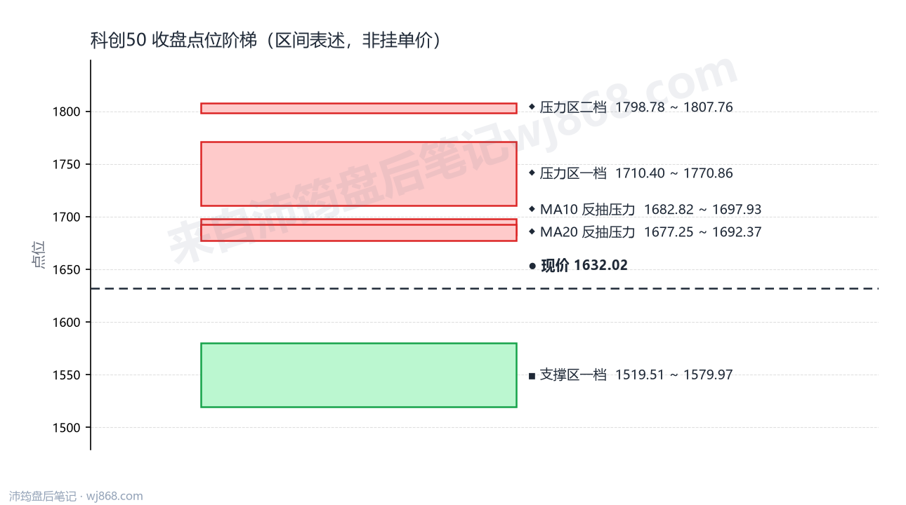 科创50(000688) 2026年8月26日 点位阶梯图