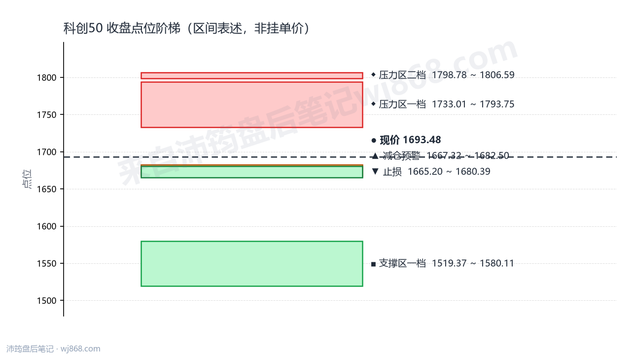 科创50(000688) 2026年8月27日 点位阶梯图