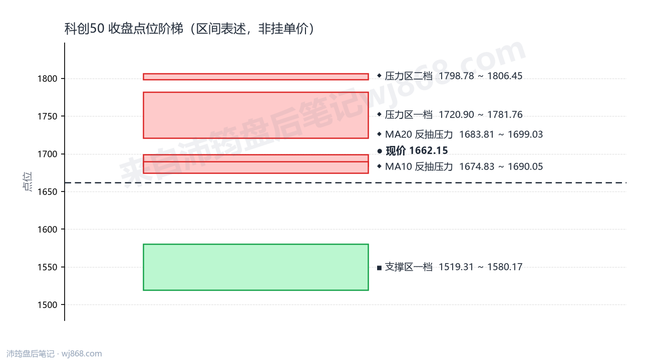 科创50(000688) 2026年8月28日 点位阶梯图