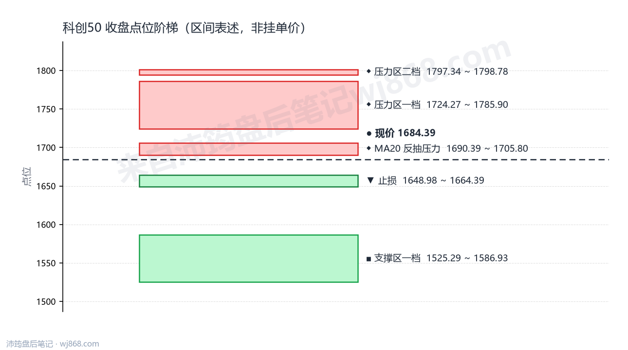 科创50(000688) 2026年8月31日 点位阶梯图