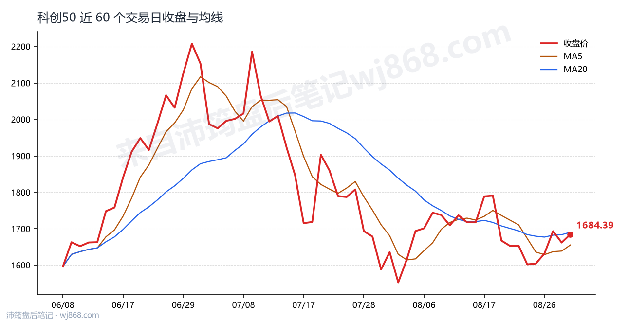 科创50(000688) 2026年8月31日 收盘走势图