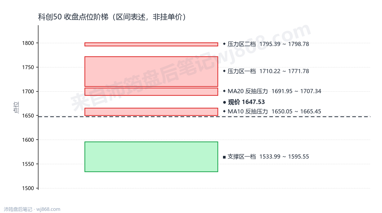 科创50(000688) 2026年9月1日 点位阶梯图