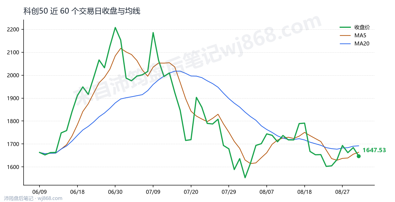 科创50(000688) 2026年9月1日 收盘走势图