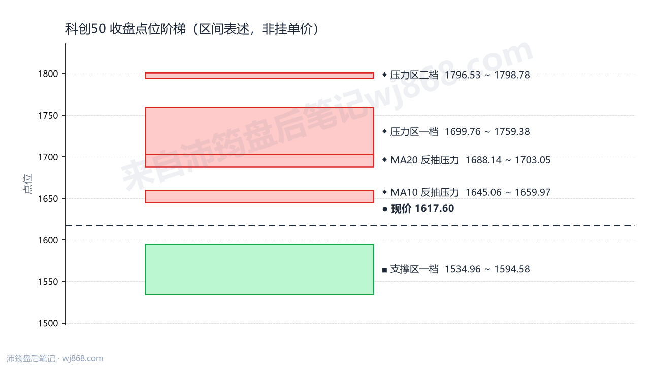 科创50(000688) 2026年9月2日 点位阶梯图