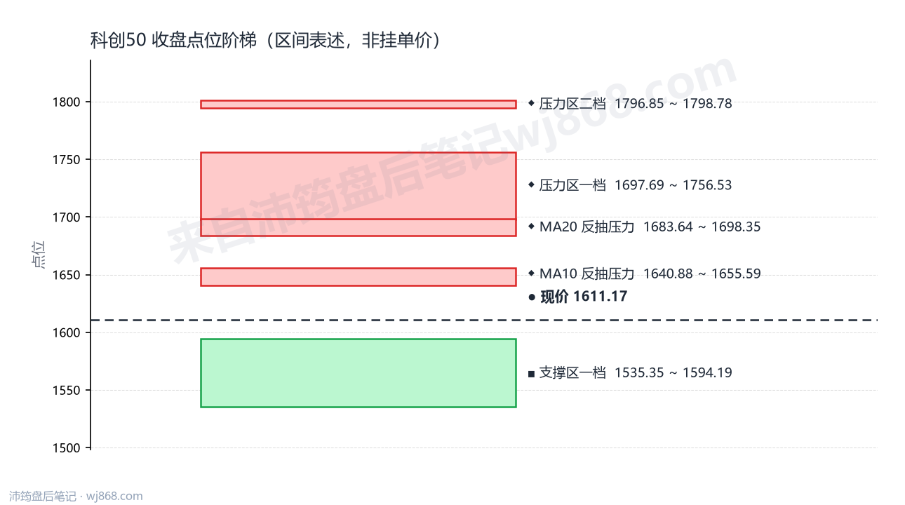 科创50(000688) 2026年9月3日 点位阶梯图
