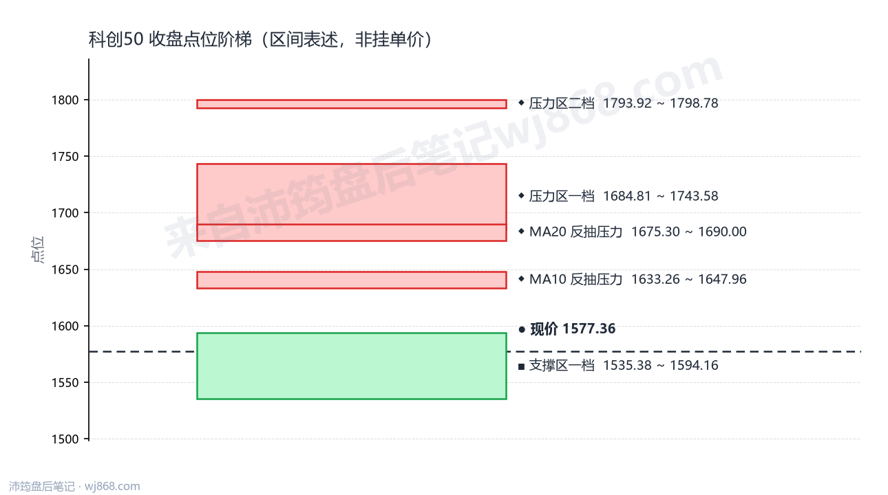 科创50(000688) 2026年9月4日 点位阶梯图