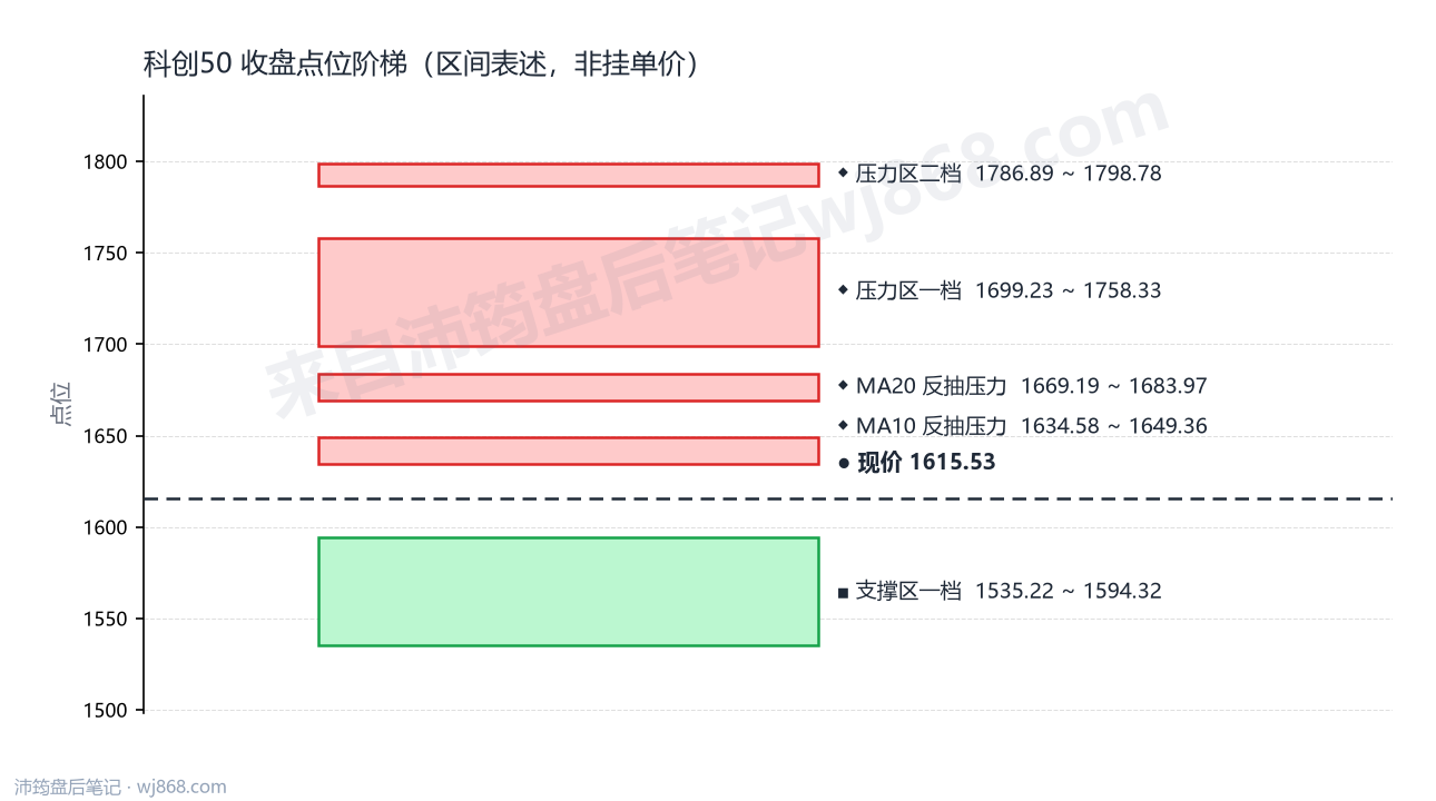 科创50(000688) 2026年9月7日 点位阶梯图