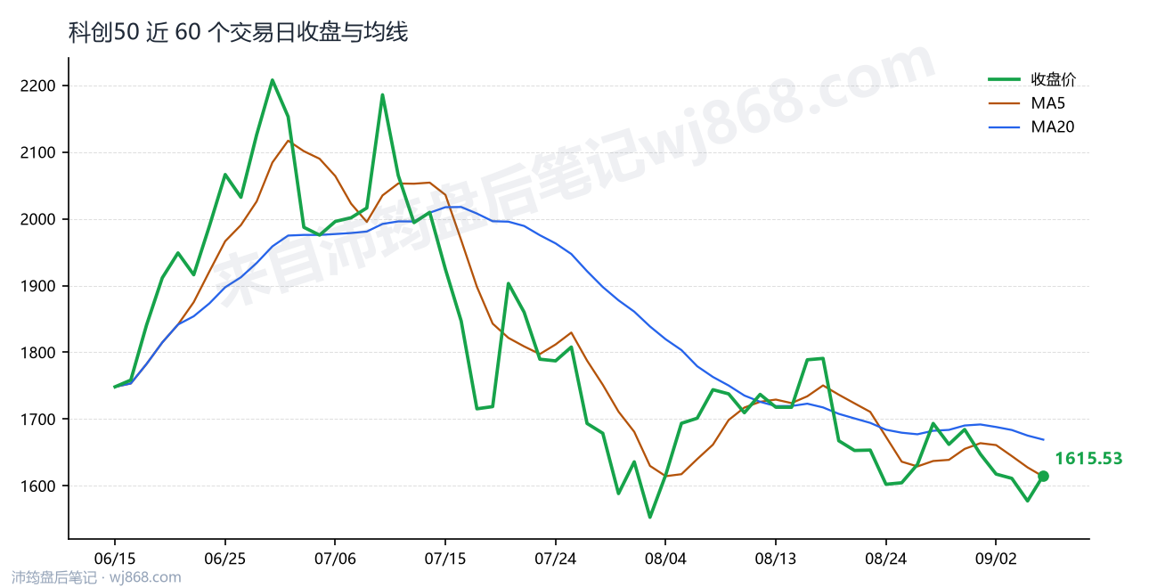 科创50(000688) 2026年9月7日 收盘走势图