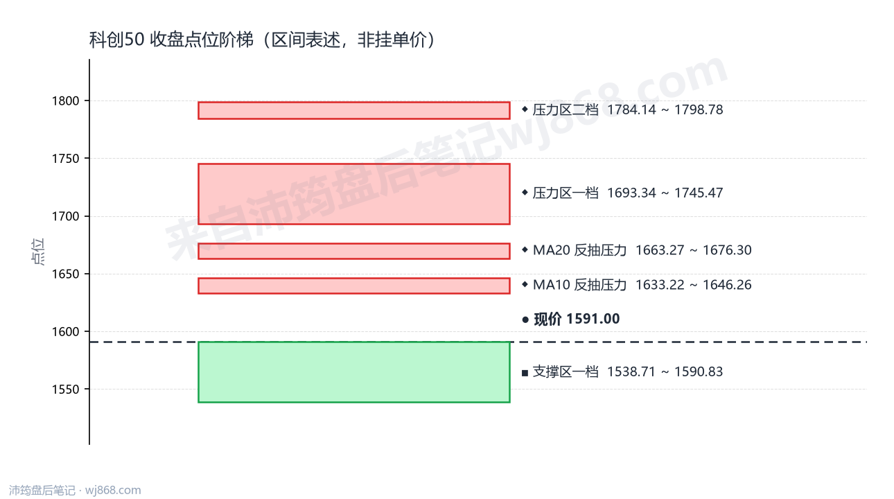 科创50(000688) 2026年9月8日 点位阶梯图