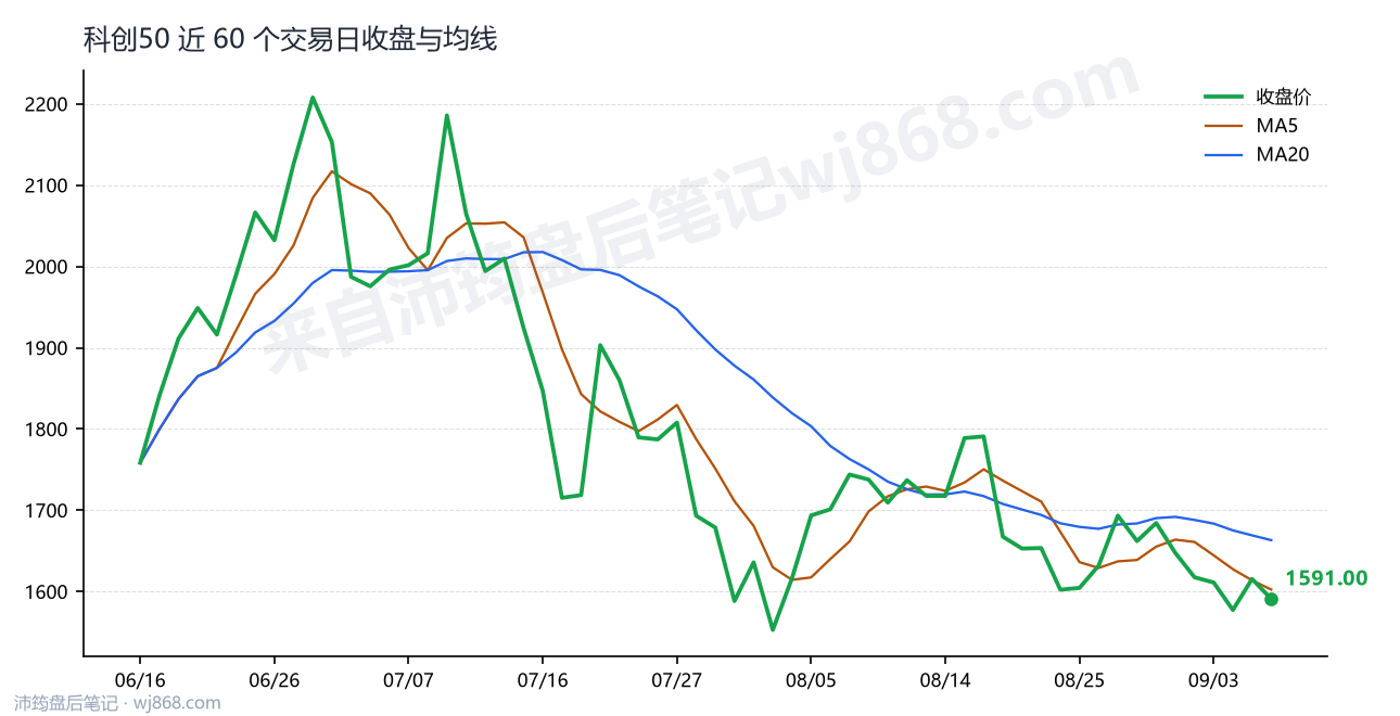 科创50(000688) 2026年9月8日 收盘走势图