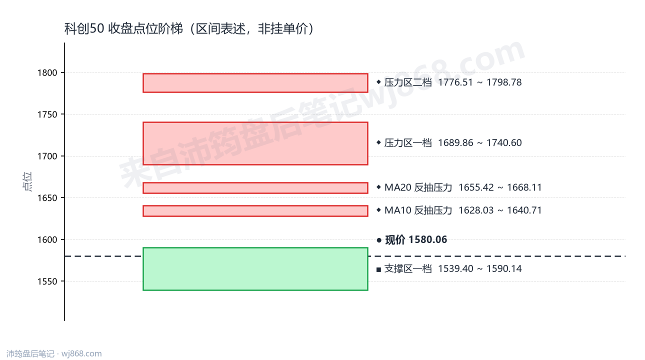 科创50(000688) 2026年9月9日 点位阶梯图