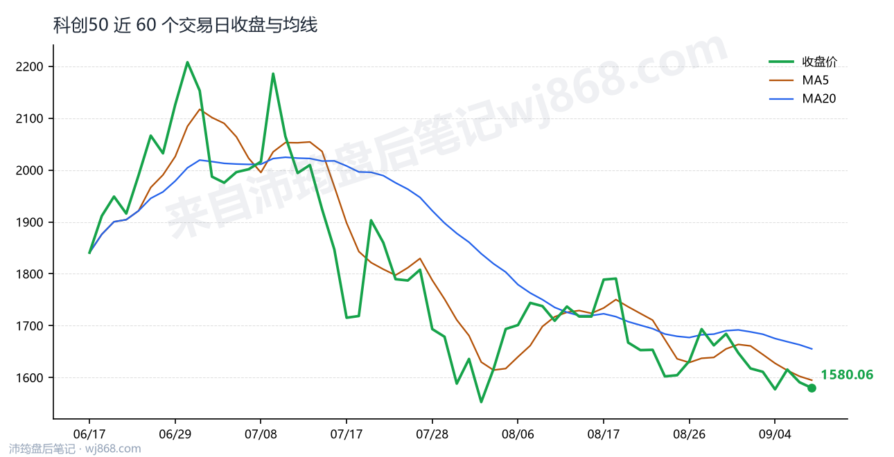 科创50(000688) 2026年9月9日 收盘走势图