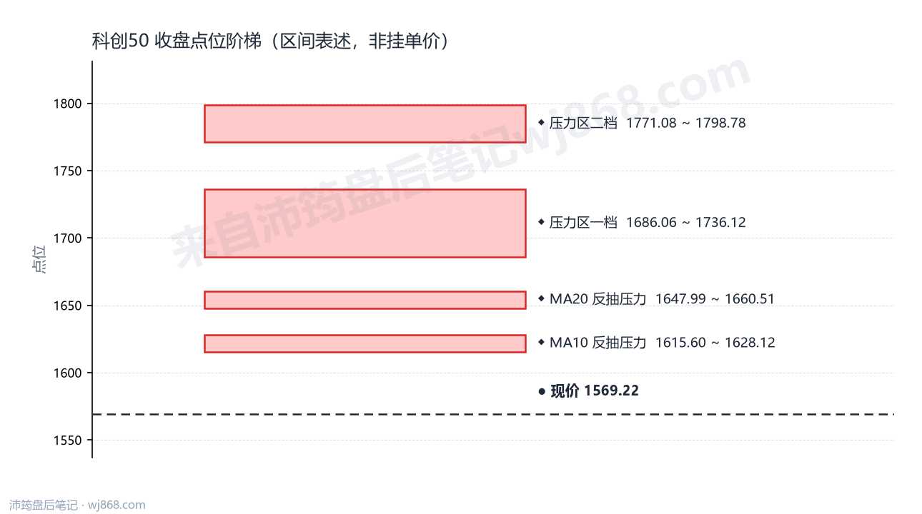 科创50(000688) 2026年9月10日 点位阶梯图