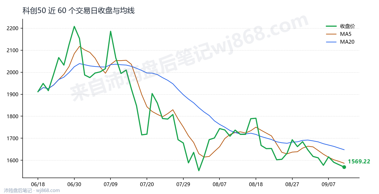 科创50(000688) 2026年9月10日 收盘走势图