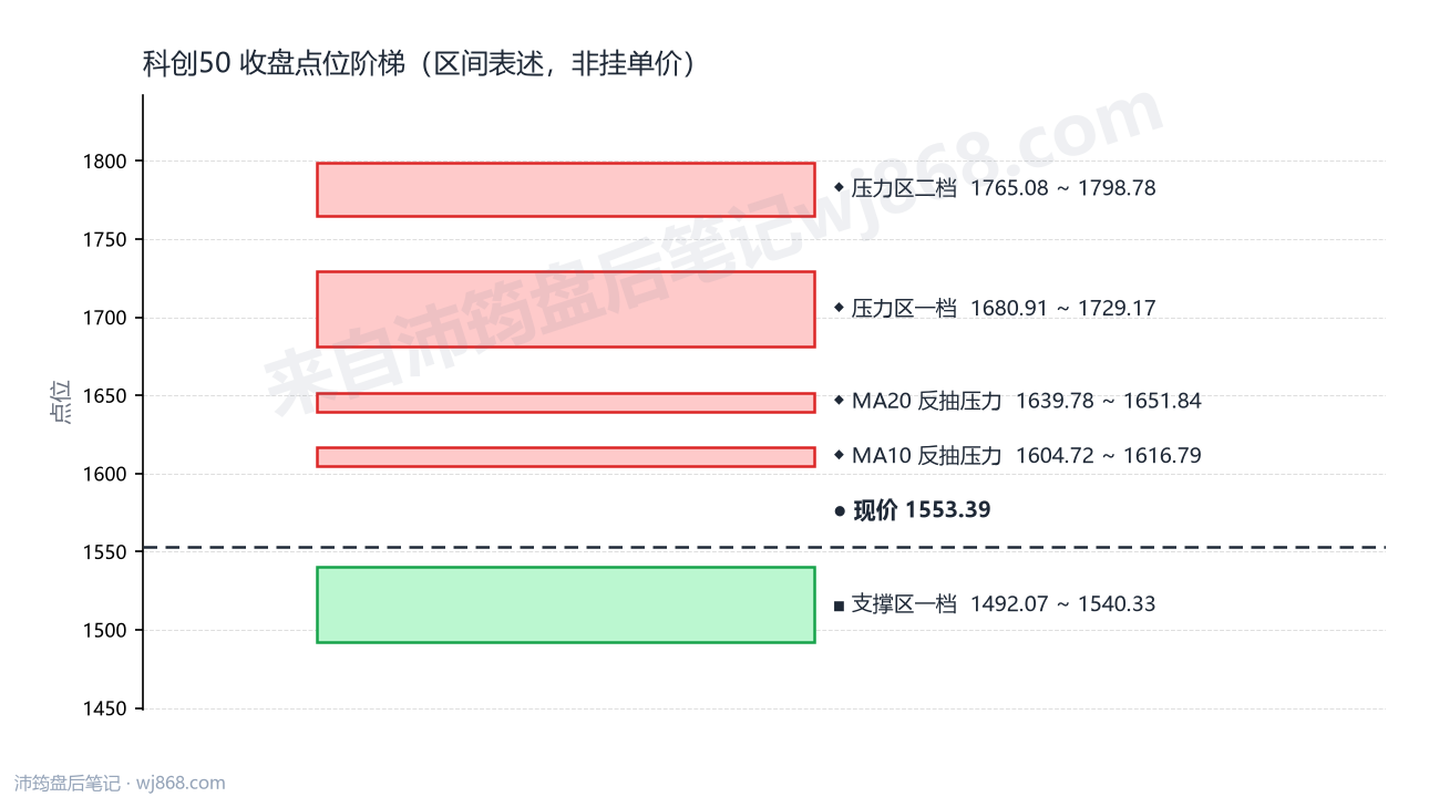 科创50(000688) 2026年9月11日 点位阶梯图