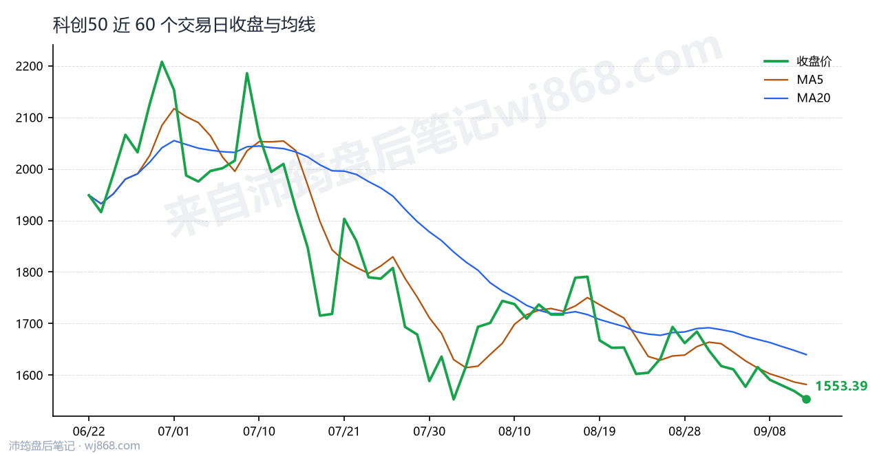 科创50(000688) 2026年9月11日 收盘走势图