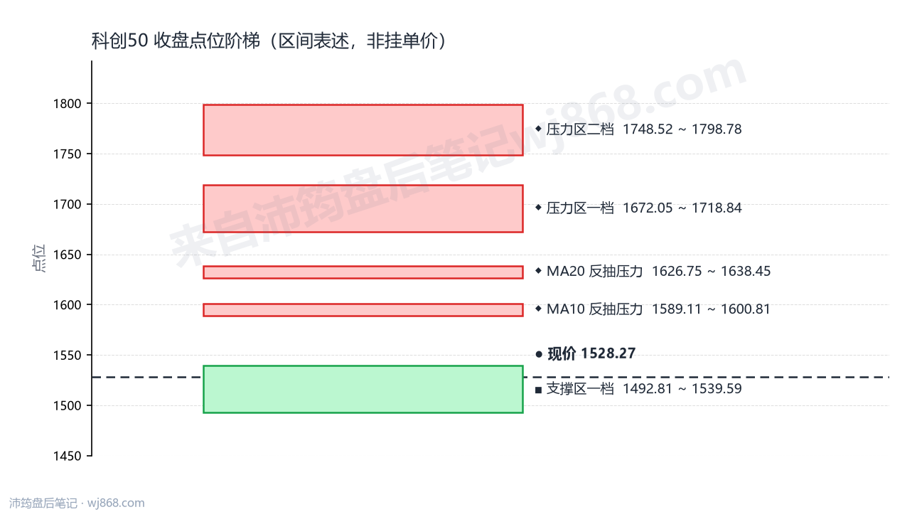 科创50(000688) 2026年9月14日 点位阶梯图