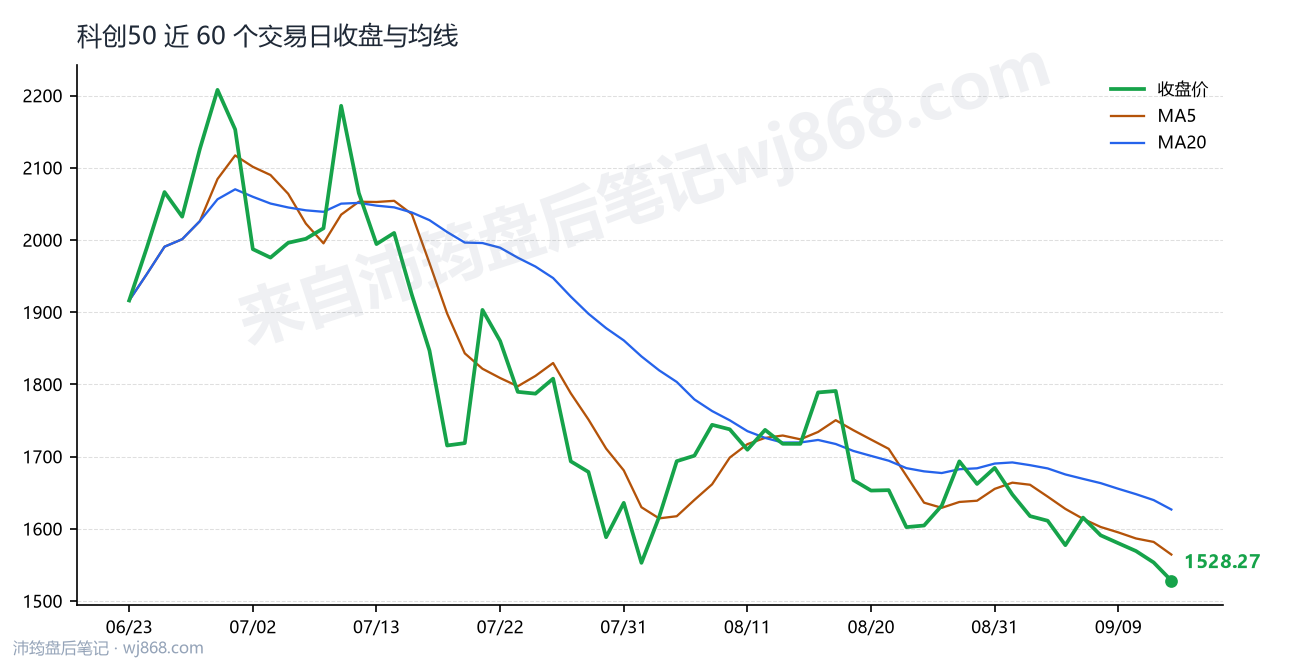 科创50(000688) 2026年9月14日 收盘走势图