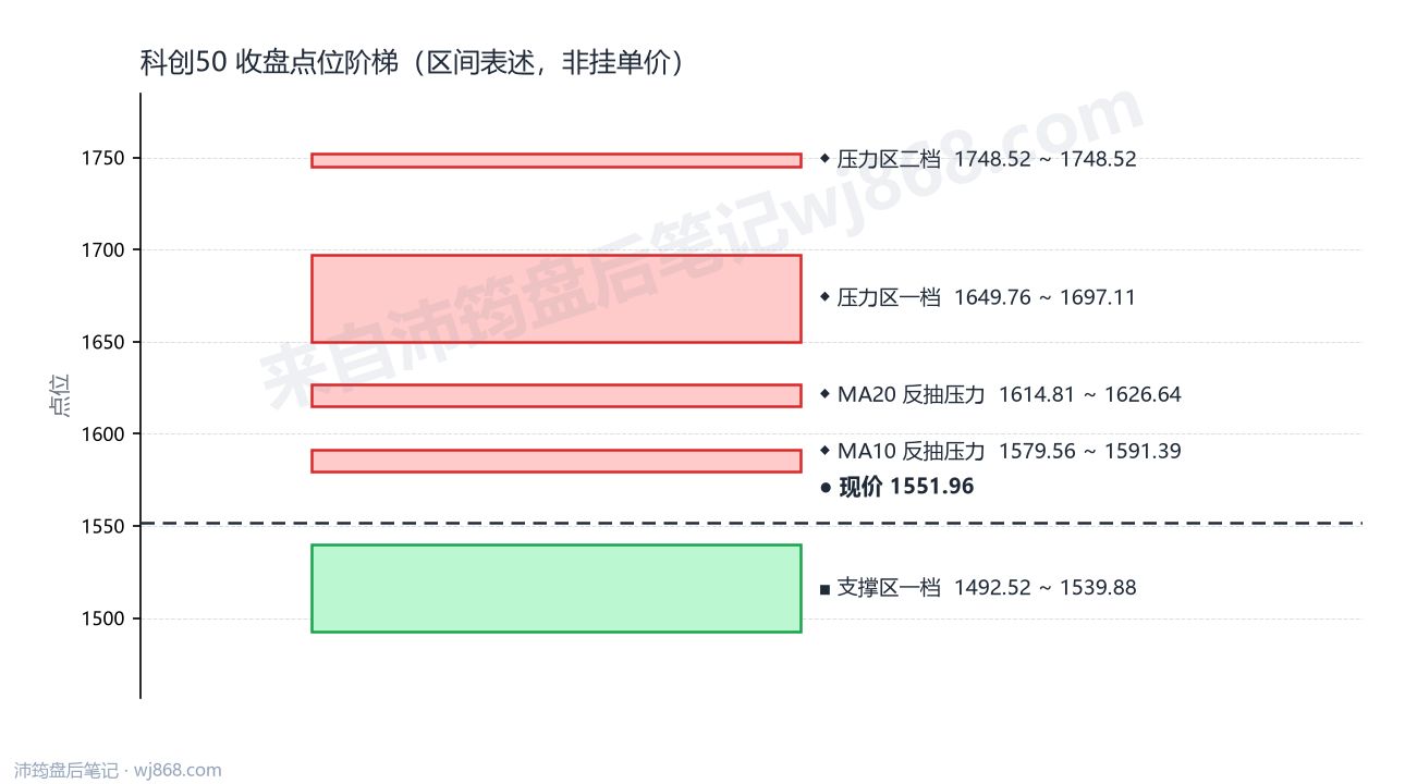 科创50(000688) 2026年9月15日 点位阶梯图
