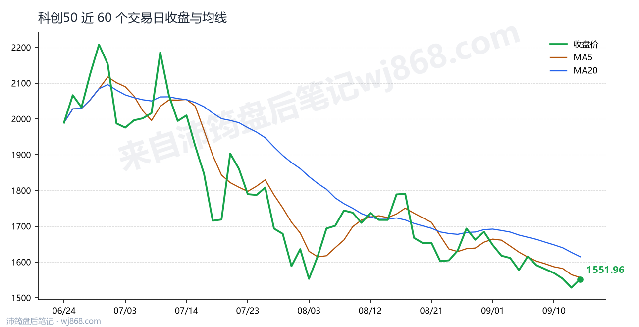 科创50(000688) 2026年9月15日 收盘走势图