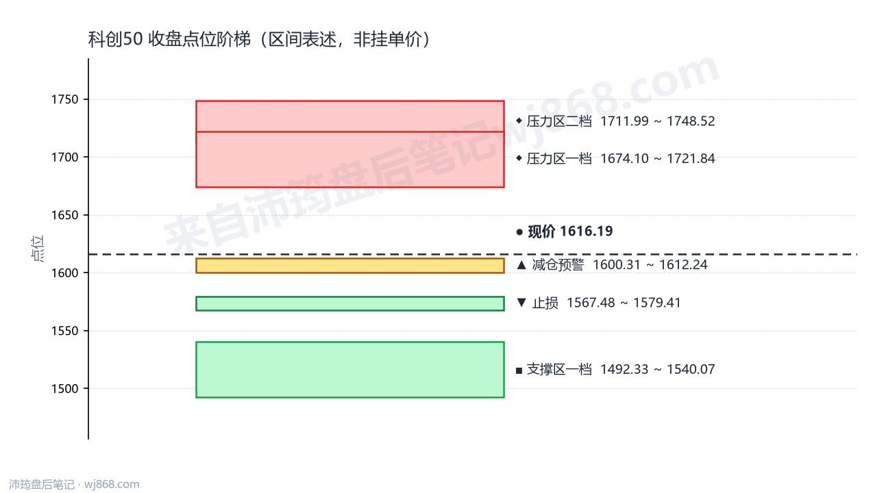 科创50(000688) 2026年9月16日 点位阶梯图