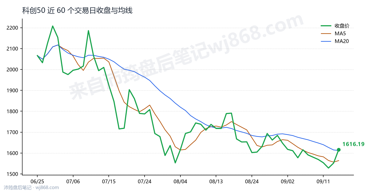 科创50(000688) 2026年9月16日 收盘走势图