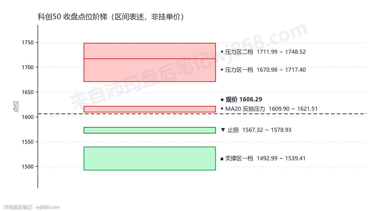 科创50(000688) 2026年9月17日 点位阶梯图