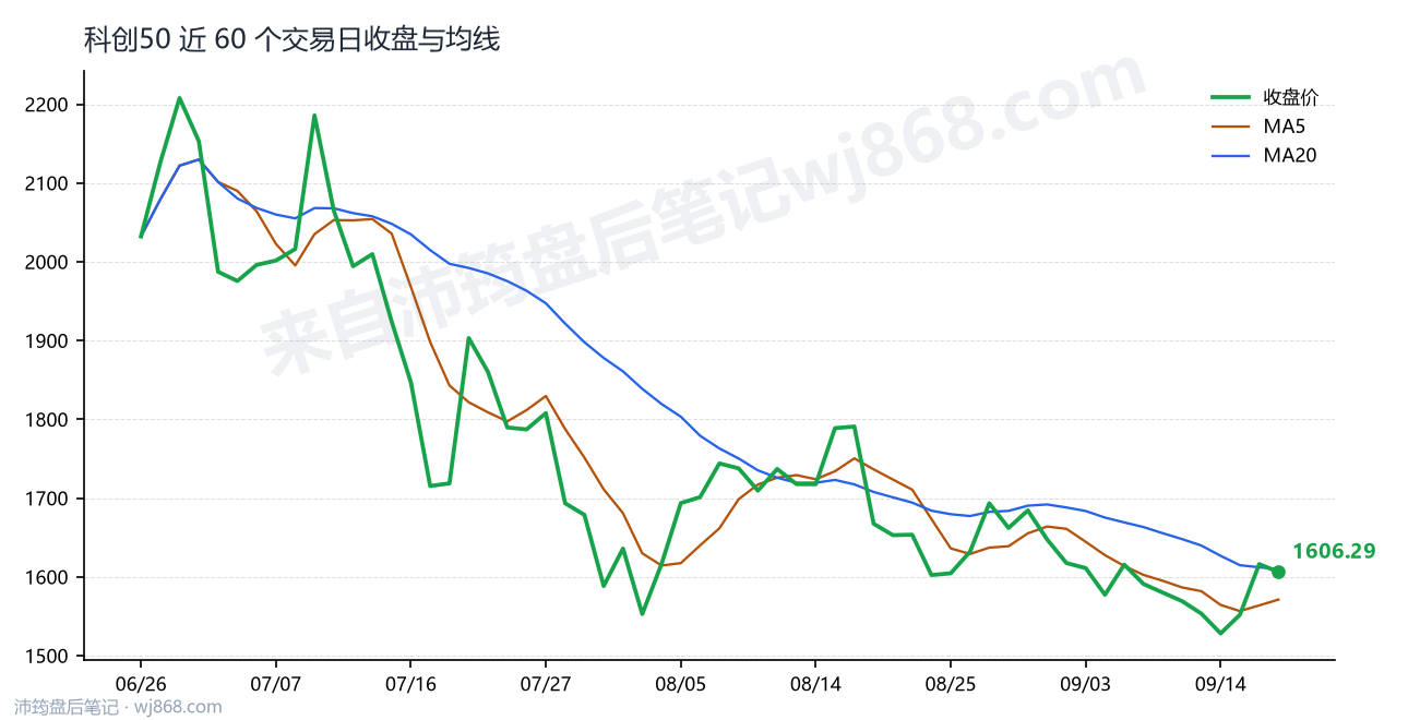 科创50(000688) 2026年9月17日 收盘走势图