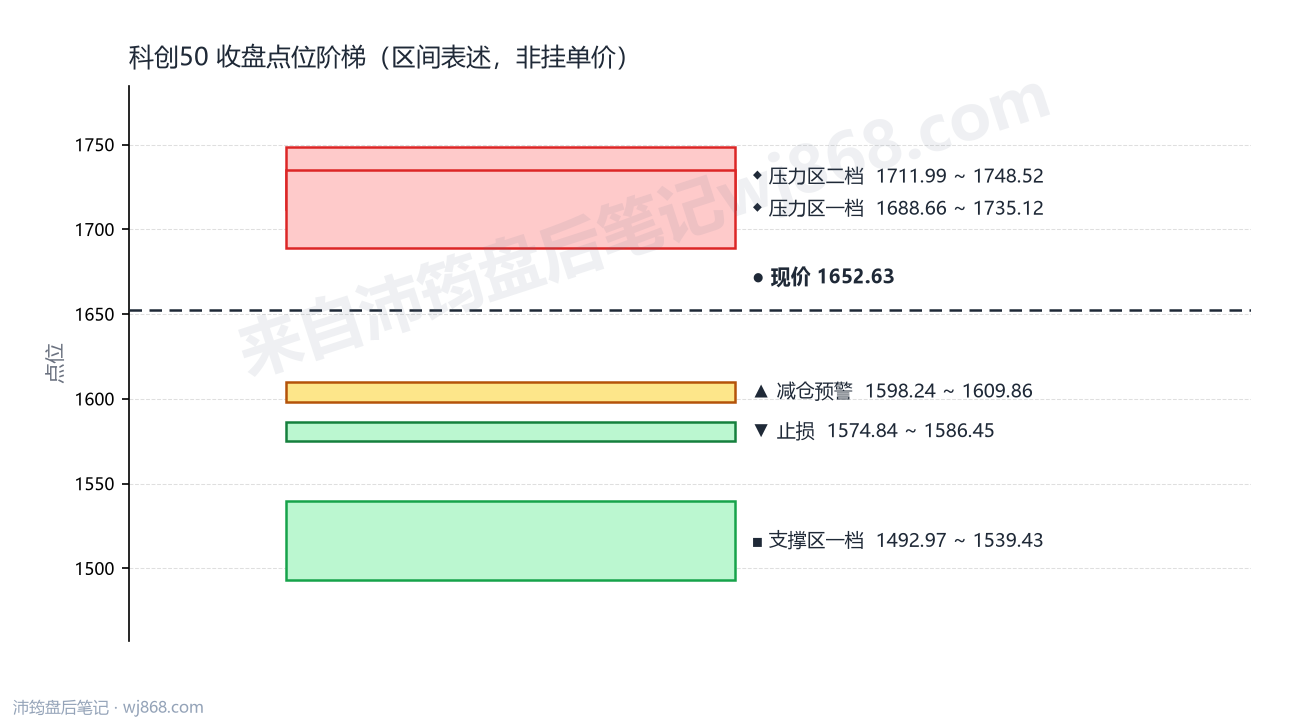 科创50(000688) 2026年9月18日 点位阶梯图