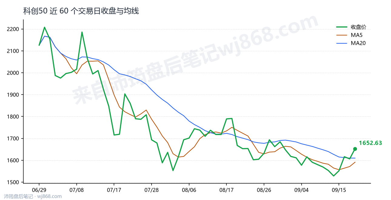 科创50(000688) 2026年9月18日 收盘走势图