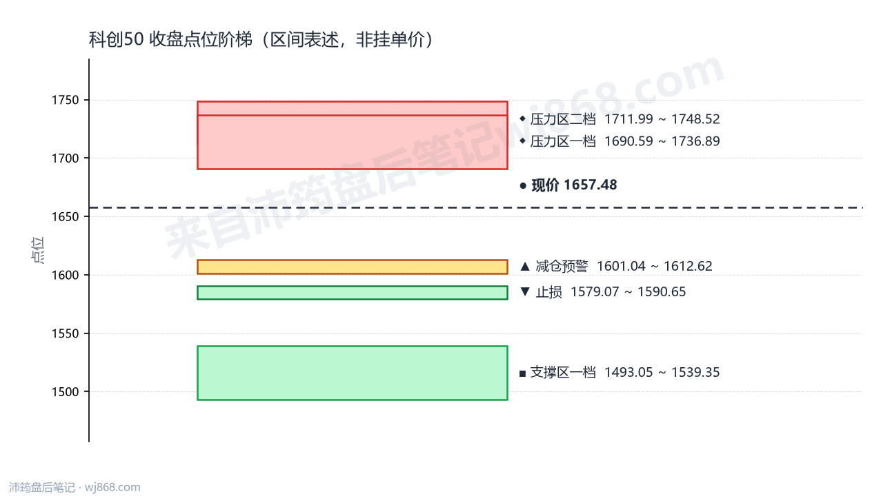 科创50(000688) 2026年9月21日 点位阶梯图