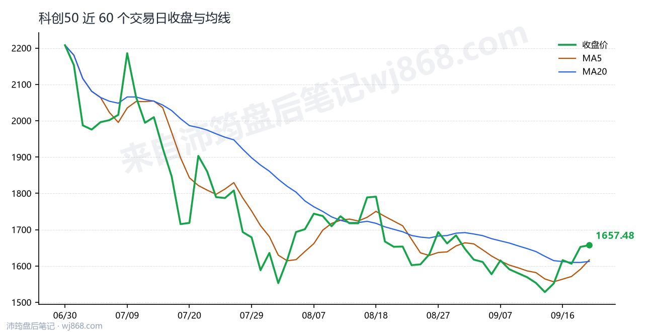 科创50(000688) 2026年9月21日 收盘走势图