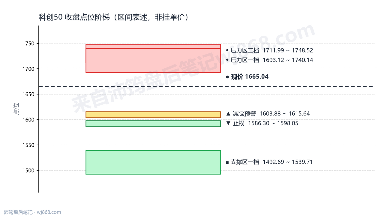 科创50(000688) 2026年9月22日 点位阶梯图