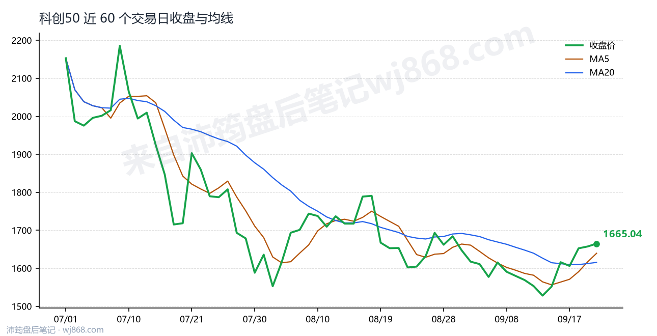 科创50(000688) 2026年9月22日 收盘走势图