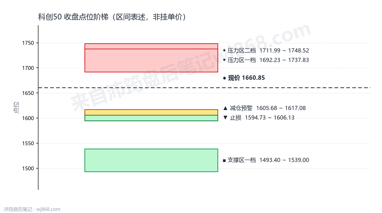 科创50(000688) 2026年9月23日 点位阶梯图