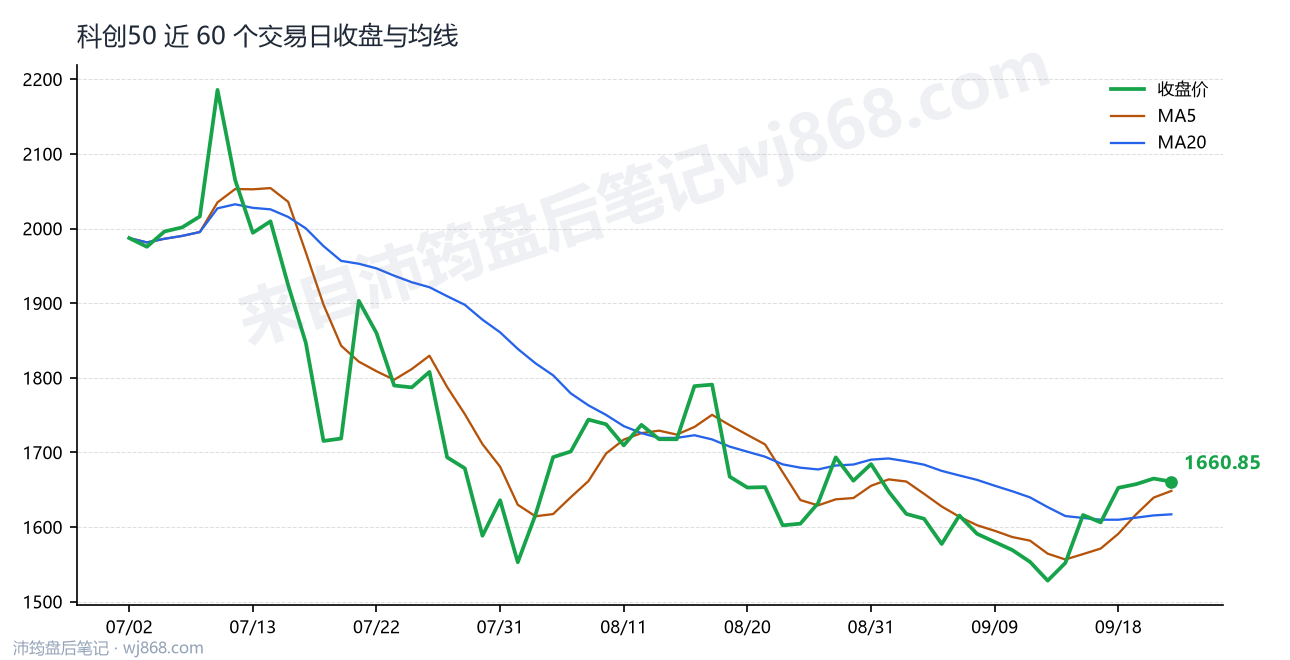 科创50(000688) 2026年9月23日 收盘走势图