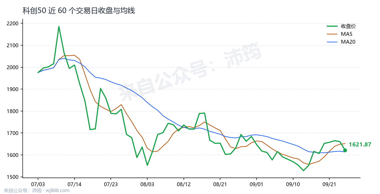 科创50 走势
